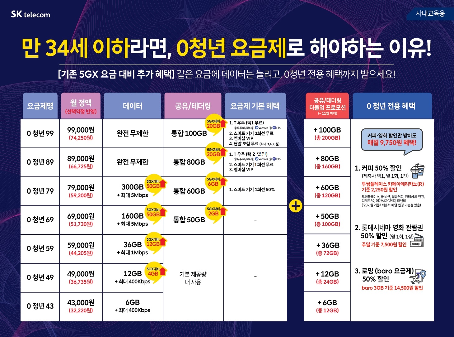0 청년 요금제 더욱더 한눈으로 쉽게 보시고 가입하세요!!