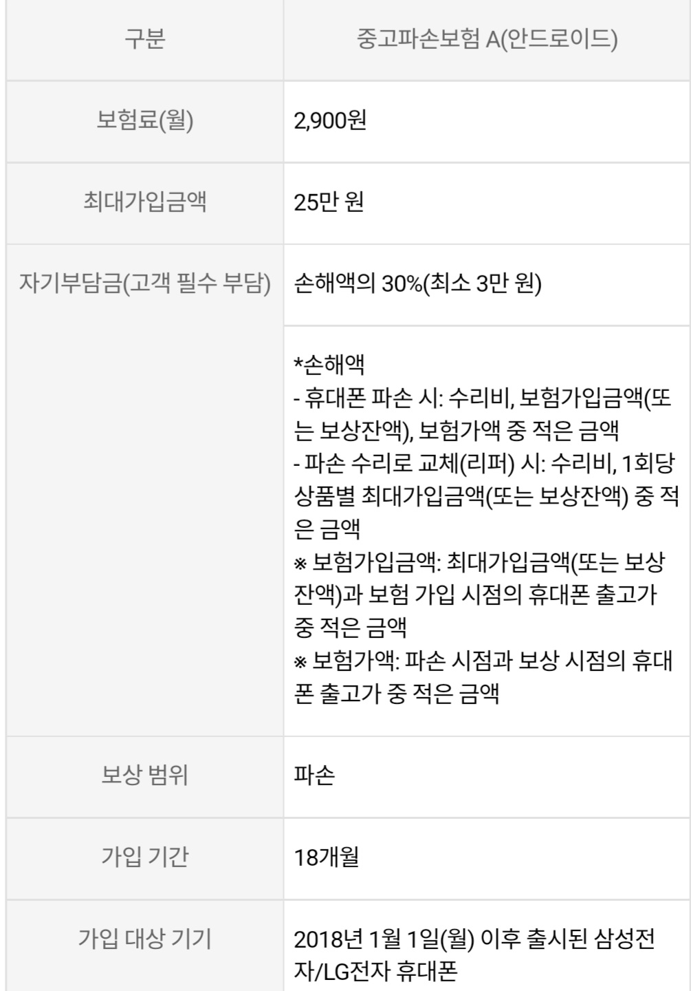 휴대폰 구매하실때 파손 보험을 깜빡하셨다구요? 중고파손보험도 있습니다!!