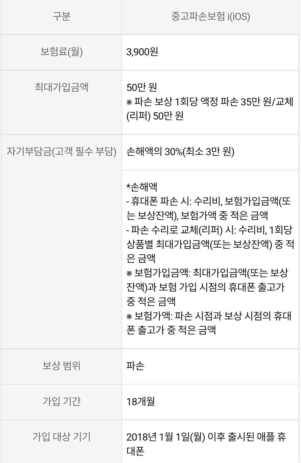 휴대폰 구매하실때 파손 보험을 깜빡하셨다구요? 중고파손보험도 있습니다!!