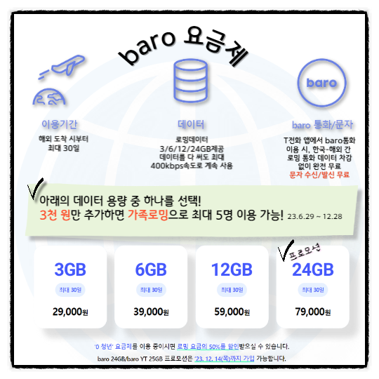 해외여행 갈 때 'baro 요금제' 가입하면 로밍 데이터 걱정없고! 문자 수신/발신 무료! 다양한 혜택까지 챙길수 있다!!!
