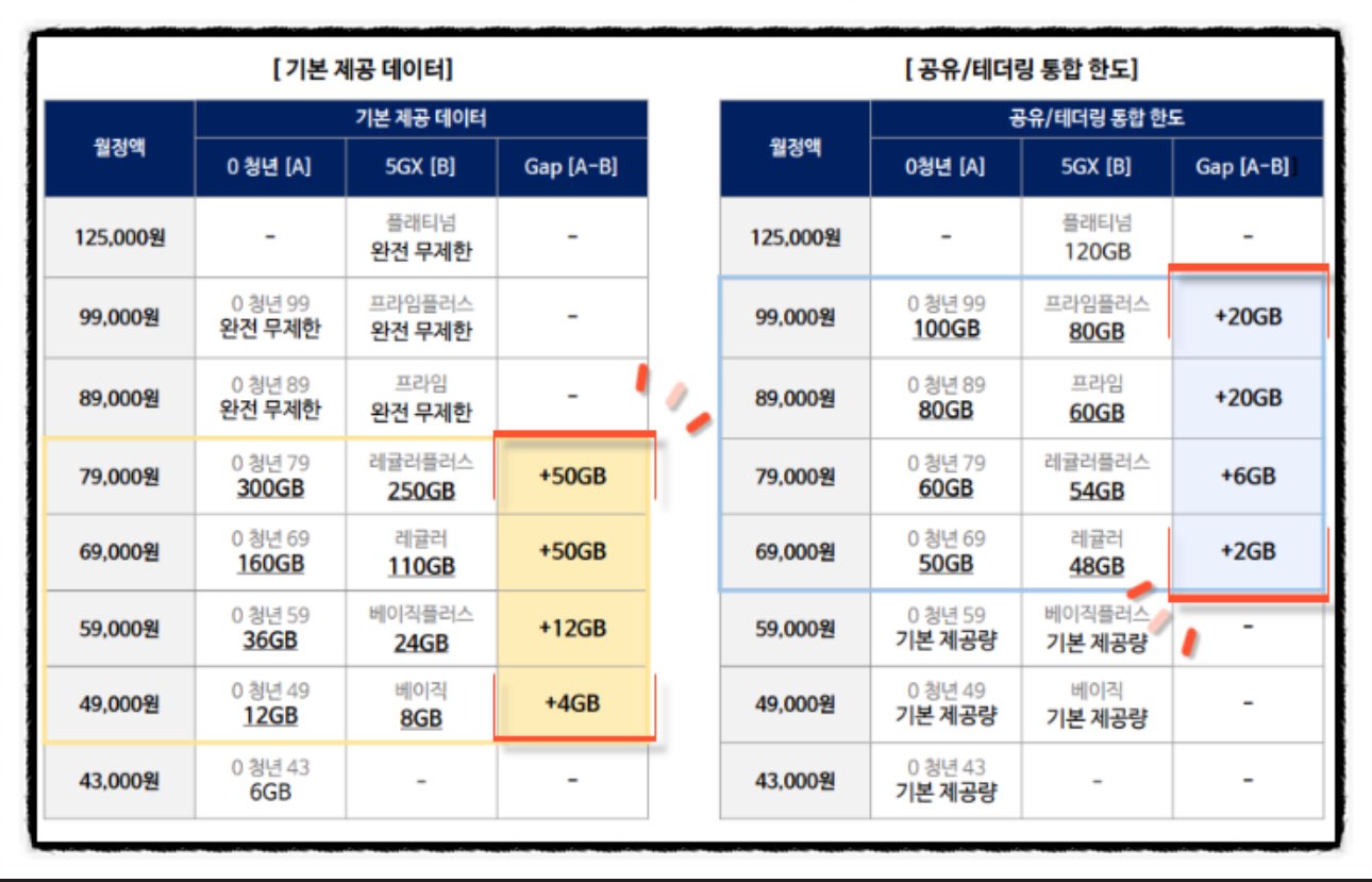O 청년요금제 혜택 및 이벤트 안내