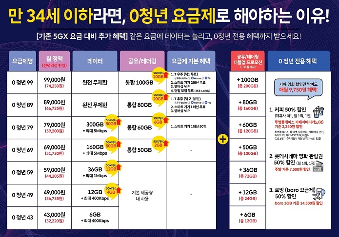 만 34세 이하라면, 0청년 요금제로