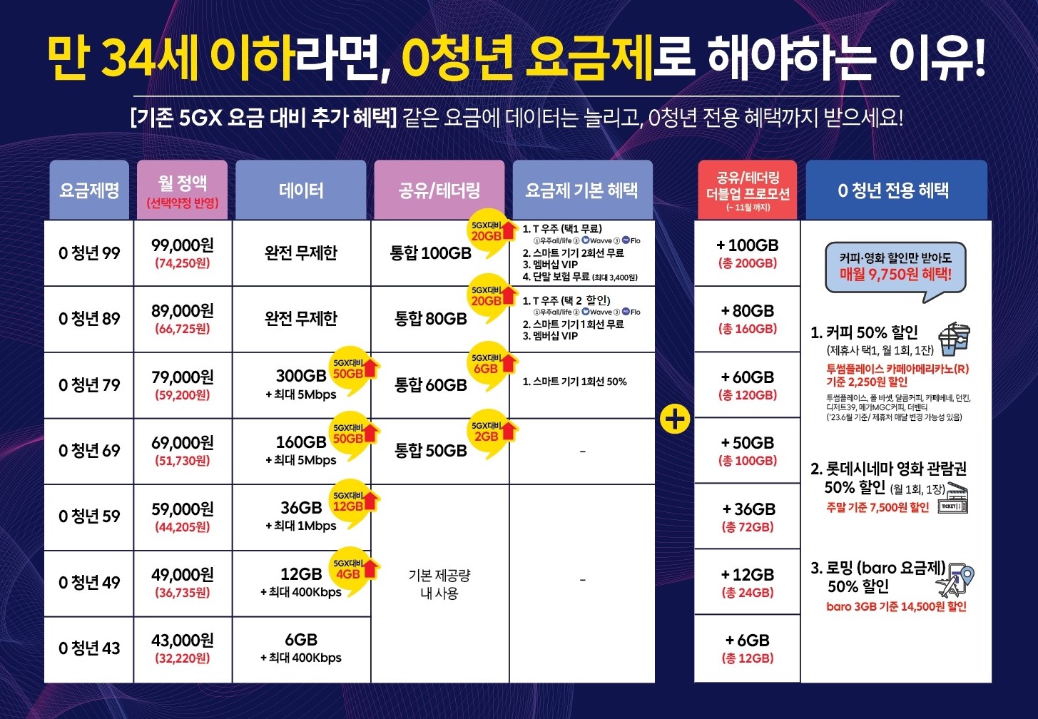 0청년 요금제 해야하는 이유!