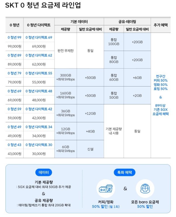 SKT  0 청년 요금제  출시💕