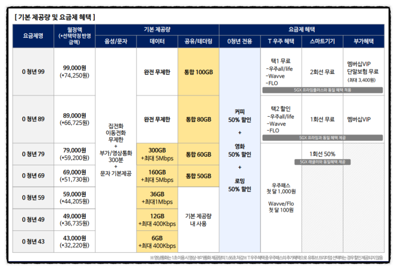 0청년 요금제출시!!