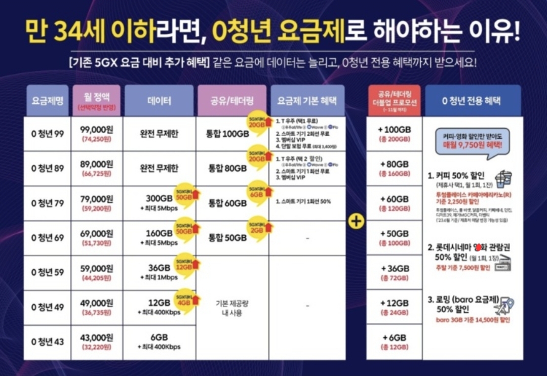  0 청년 요금제 더욱더 한눈으로 쉽게 보시고 가입하세요!!