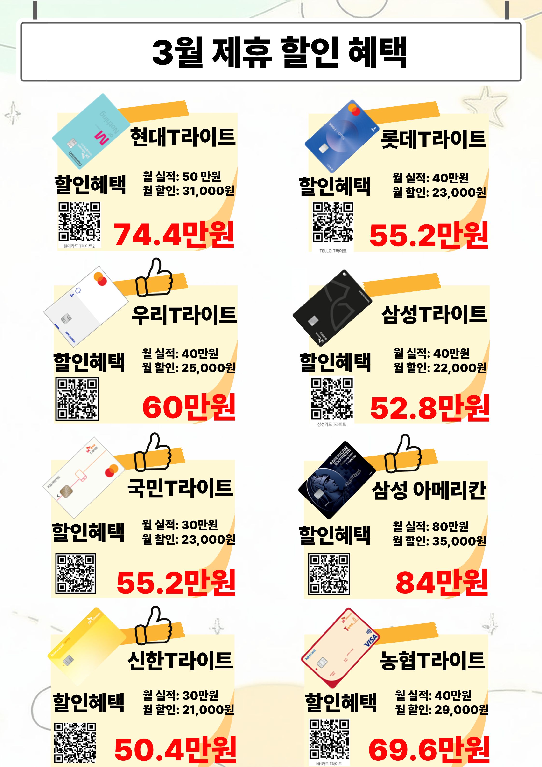 3월 SKT 제휴카드 할인 혜택