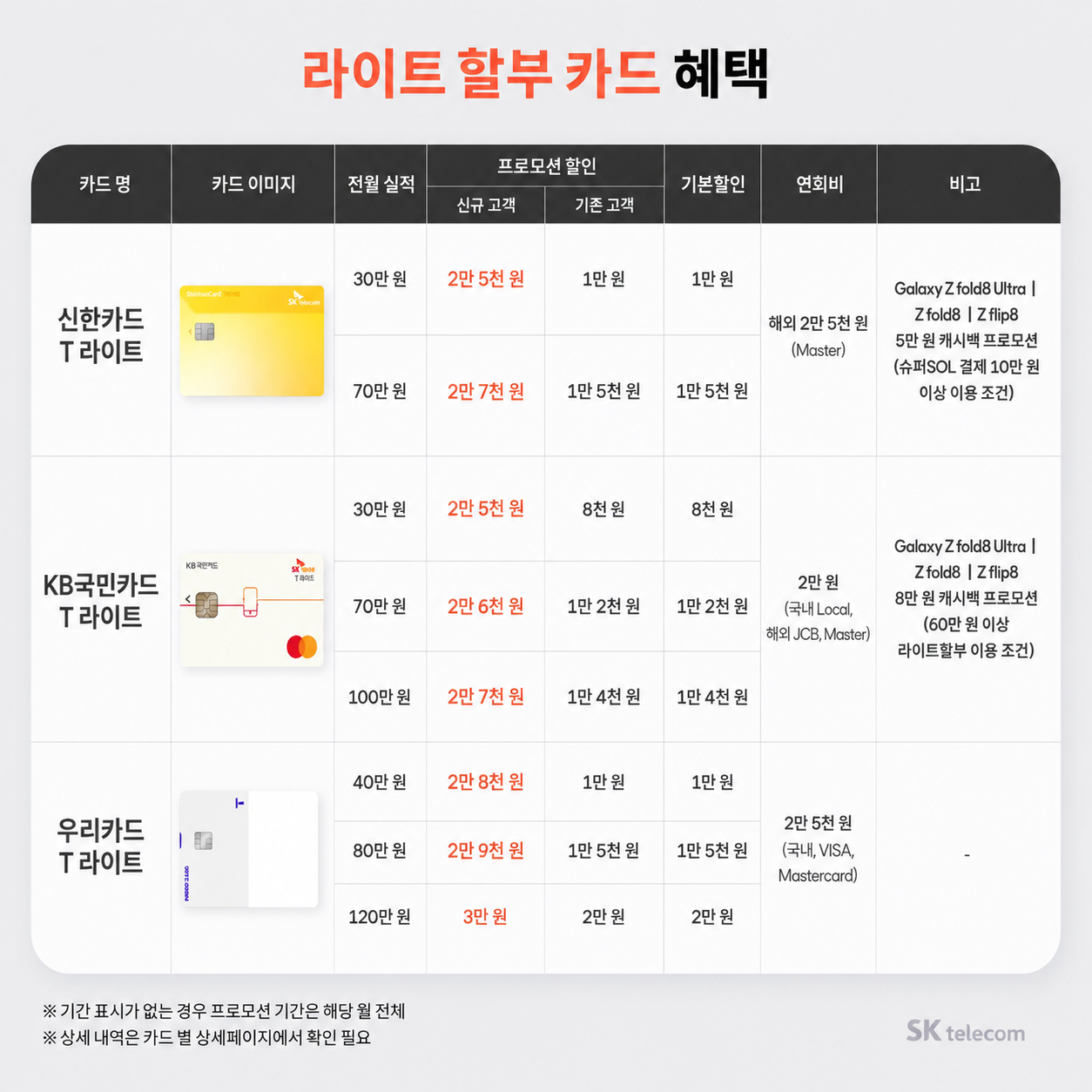 📲 [SKT 서면롯데점] 8월 통신비 대박 할인! 제휴카드 TOP 3 💳
