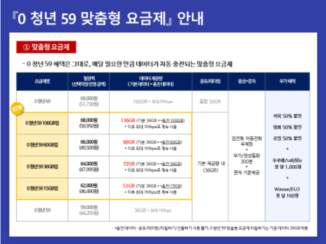 0청년 59 맞춤형 요금제 출시