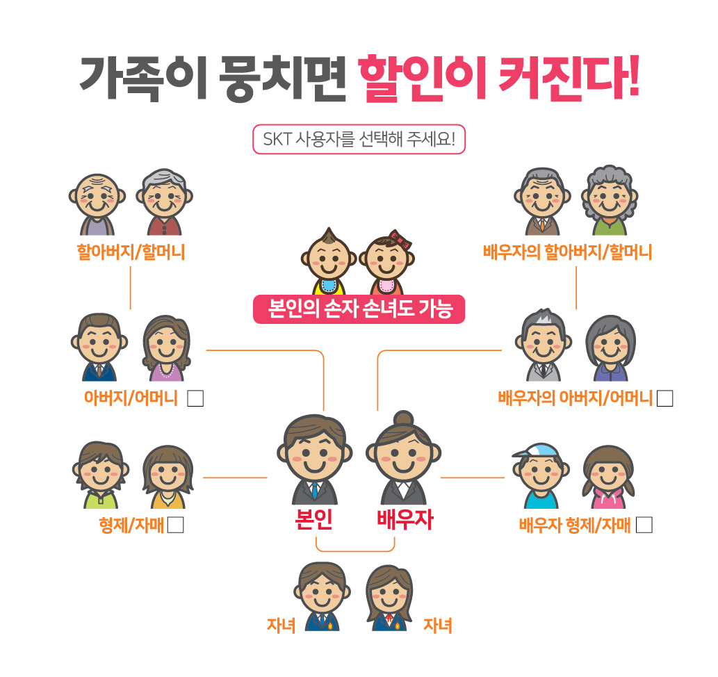 가족이 뭉치면 할인이 커진다, SKT 가족결합
