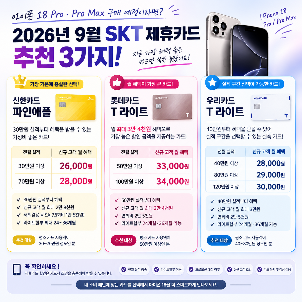 9월 SKT 제휴카드 혜택 총정리! 아이폰 18 Pro / Pro Max 구매 시 추천 TOP 3 💳