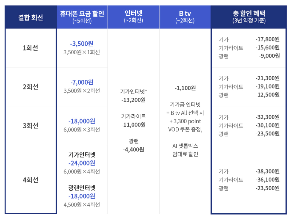 통신요금 절약 방법~SK 요즘가족결합!!