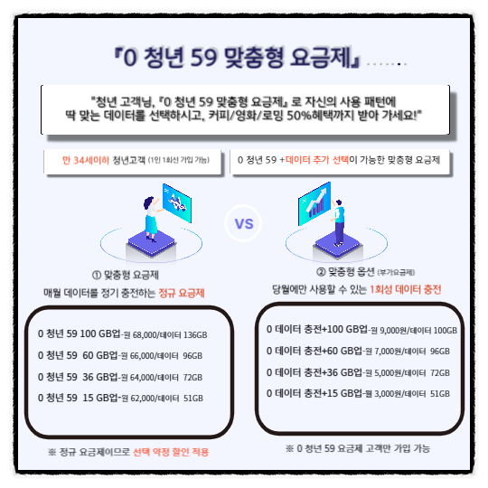 0청년 59 맞춤형요금제 출시
